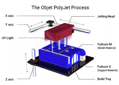 3D printing